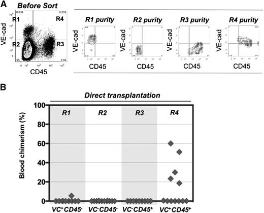Figure 1. Definitive HSCs in E11.5 UC and VV are enriched in the VE-cad+CD45+ fraction. (A) UC and VV were pooled and sorted on the basis of VE-cadherin and CD45 expression. (B) Four sorted cell populations were transplanted directly into irradiated adult recipients (8 e.e. per mouse), and the level of donor-derived engraftment in PBL was assessed 13 to 14 weeks posttransplantation (n = 6 independent experiments).