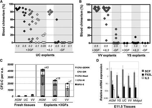 Figure 4. Expansion of HSC and progenitor numbers in the presence of GFs. (A) In the absence of GFs, HSCs are only maintained in UC explants but show 56-fold increase with GFs (IL-3 + SCF + Flt3L). Addition of IL-3 alone was found to be sufficient to support HSC expansion; 0.05 to 1 e.e. was injected per recipient, as indicated, and engraftment was assessed 12 to 14 weeks posttransplantation in PBL. (B) VV or YSs were cultured for 4 days in the presence of the 3 GFs, with IL-3 only, or without GFs and injected into irradiated recipients (at 0.5 VV per mouse and 1 YS per mouse). Engraftment was assessed 12 to 14 weeks posttransplantation in PBL (n = 5 independent experiments). (C) CFU-C progenitor numbers increase after 4 days of explant culture in the presence of 3 GFs (n = 2-5 independent experiments). Values refer to fold increase in CFU-C in explants compared with their uncultured counterparts. (D) Levels of IL-3, SCF, and Flt3l expression were assessed by qRT-PCR relative to expression of the TBP housekeeping gene (n = 3-8 independent RNA preparations, representing up to 10 pooled tissues each).