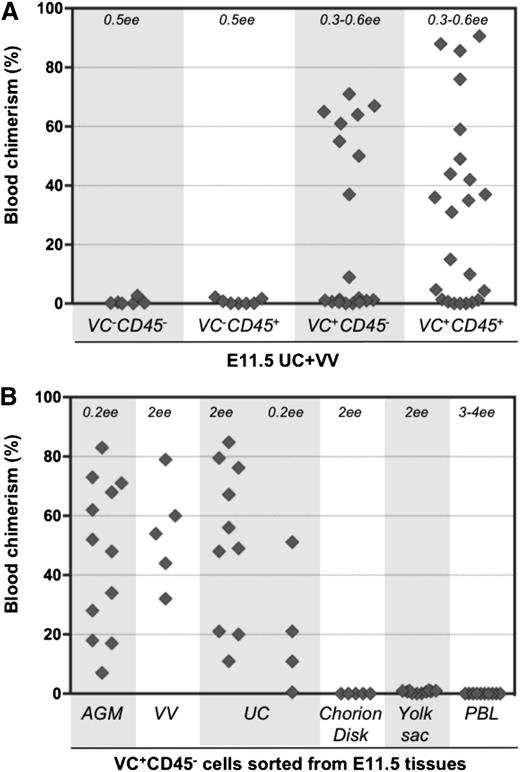 Figure 5. Type 1 pre-HSCs are present in UC and VV. (A) Four populations sorted based on VE-cadherin and CD45 expression were coaggregated with OP9 cells and transplanted after 4 days of culture (with IL-3 + SCF + Flt3l). The level (%) of donor engraftment in PBL was assessed 14 weeks after transplantation (n = 7 independent experiments). HSC activity correlated with VE-cad+CD45+ and VE-cad+CD45– fractions. (B) Type 1 pre-HSCs (VE-cad+CD45–) from different embryonic tissues were coaggregated with OP9 cells and transplanted after 4 days of culture. Note that VV and UC contain type 1 pre-HSCs.