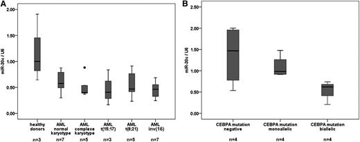 Figure 2. miR-30c is downregulated in normal karyotype AML patient samples with CEBPA mutations. (A) Q-RT-PCR for miR-30c was carried out using bone marrow cells derived from AML patient samples (n = 30) and healthy donors (n = 3). Values were normalized to U6 and further to the expression level of 3 healthy donors. (B) Q-RT-PCR for miR-30c was carried out using bone marrow cells derived from AML patient samples with monoallelic (n = 4), biallelic (n = 4), and without CEBPA mutations (n = 4). Values were normalized to U6 and further to the expression level of CEBPA mutations negative.