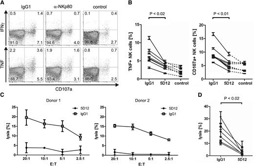 Figure 6. NKp80-mediated recognition and lysis of monokine-activated NK cells by autologous NK cells. (A-B) NK cells were purified from freshly isolated PBMC and cultivated in parallel for 2 days in the presence of IL-2, IL-12 and IL-18 (activated NK cells) or without cytokines (resting NK cells), respectively. Subsequently, activated NK cells were labeled with CFSE and cocultured with resting NK cells of the same donor in the presence of blocking F(ab)2 fragments of mAb 5D12 (anti-NKp80) or of an isotype-matched IgG1 control. Subsequently, cultures were analyzed by flow cytometry for degranulation (CD107a+ cells) and production of IFN-γ or TNF. (A) Representative dot plots of resting (CFSE−) NK cells stained for CD107a, IFN-γ, or TNF, after coculture with autologous monokine-activated NK cells or, for control, without coculture. (B) Compiled data from independent experiments of TNF responses or degranulation of resting (CFSE−) NK cells after coculture with activated autologous NK cells or, for control, without coculture. Each value represents the mean of triplicates from a single experiment. P values were determined using the Wilcoxon signed-rank test. (C-D) Monokine-activated NK cells are lysed by autologous resting NK cells in an NKp80-dependent manner. Activated NK cells were labeled with 51Cr (target cells, T) and incubated with resting NK cells of the same donor (effector cells, E) that had been preincubated with blocking F(ab)2 fragments of mAb 5D12 (anti-NKp80) or of an isotype-matched IgG1 control. (C) Representative cytolysis data for 2 donors. Means of triplicates are shown with standard deviations. (D) Compiled cytolysis data for 6 different donors at an E:T ratio of 20:1.