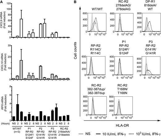 Figure 3. Impaired induction of CXCL9, CXCL10, IRF8, and surface HLA-DR expression in response to IFN-γ in the patients’ cells. (A) Quantitative reverse transcription-polymerase chain reaction was used to assess the induction of the CXCL9, CXCL10, and IRF8 mRNA after stimulation with IFN-γ (103 IU/mL for 2 and 8 hours) in EBV-B cells from healthy controls (n = 3), patient P1 with the S124F mutation (RP-R2, S124F/S124F), patients P2 and P3 with the G141R mutation (RP-R2,G141R/G141R), and a patient with recessive complete IFN-γR2 deficiency (RC-R2, 218delAA/218delAA). The values shown are mean values ± standard deviation, calculated from 2 independent experiments. (B) SV40 fibroblasts from a healthy control (WT/WT), a patient with recessive partial IFN-γR2 deficiency (RP-R2, R114C/R114C), patients P1 (RP-R2, S124F/S124F) and P3 (RP-R2, G141R/G141R), 3 patients with recessive complete IFN-γR2 deficiency (RC-R2, 278delAG/278delAG; RC-R2, 382-387dup/382-387dup; and RC-R2-T168N/T168N), and a patient with dominant partial IFN-γR1 deficiency (DP-R1, 818del4/WT) were stimulated with the indicated doses of IFN-γ for 48 hours. HLA-DR induction was determined by flow cytometry. NS, no stimulation. These results are reproducible and representative of 2 independent experiments.
