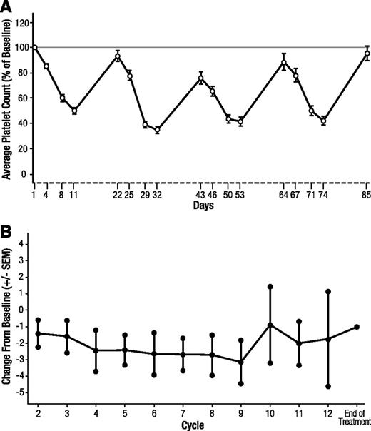 Figure 3. Platelet count and neurotoxicity over time. (A) Average platelet count (%) compared with baseline over time. Error bars represent the standard error of the mean (SEM). (B) Change from baseline in the mean Functional Assessment of Cancer Therapy/Gynecologic Oncology Group–Neurotoxicity subscale. Scales were completed on day 1 of each cycle and at the end of treatment. Error bars represent the SEM.