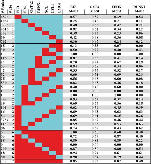 Figure 3. Motif analysis of peak regions reveals clustering of consensus sites and anticipation of ETS, GATA, E-BOX, and RUNX TF binding. The number of peaks for combinations involving binding of 1, 2, 6, or all 7 factors are shown on the left of the figure (red = bound; blue = unbound). A complete set of all combinations involving binding of 1 or more factors is shown in supplemental Table 3. On the right are the fractions of regions with Ets, Gata, E-Box, and Runx motifs corresponding to the binding pattern on the left. Regions bound by 1 class of TF in human HSPCs have motifs for other members of the heptad, irrespective of whether these other factors are bound at that region or not.