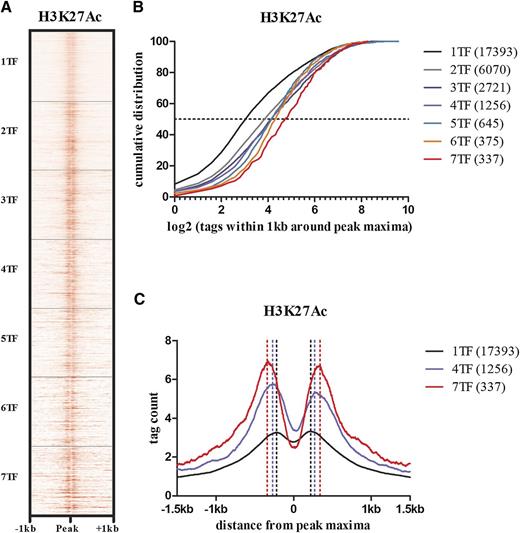 Figure 4. The density of H3K27 acetylation and size of the histone-free region surrounding a peak increases with the number of overlapping TFs at that peak. (A) A read density heat map of H3K27ac at 28 793 TF-bound regions. Although the vertical axis indicates the number of bound sites by different numbers of TFs, it is scaled to equal size. H3K27ac densities adjacent to a peak increase with the number of overlapping TFs at that peak. (B) Quantitative distribution of H3K27ac densities for regions bound by 1 or more TFs. In regions bound by only 1 TF, approximately 10% show no detectable H3K27ac and only ∼8 (log23) reads in up to 50%. In regions bound by all 7 TFs >90% of regions have more than ∼8 reads. (C) The average distances between H3K27ac peak densities flanking the TF peak maxima increases with the number of overlapping TFs within a peak. The corresponding increase in depth of the H3K27ac troughs reflects the increased H3K27ac read densities associated with a higher number of TFs.