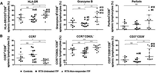 Figure 2. Splenic CD8+ T-cell phenotype. Splenic CD8+ T-cell phenotype was characterized for the expression of (A) HLA-DR and the cytotoxic proteins granzyme B and perforin. (B) The expression of the chemokine receptor CCR7, the adhesion molecule CD62L, and the memory markers CD27 and CD28 were also assessed. Data are summarized in dot plots representing the expression of each marker among CD8+ T cells, in 9 controls (black circles), 11 RTX-untreated patients (black squares), and 12 RTX nonresponders (black triangles). The horizontal bar represents the median with the interquartile range. P values were derived by Mann-Whitney U test. *P < .05; **P < .01; ***P < .001. NS, nonsignificant.