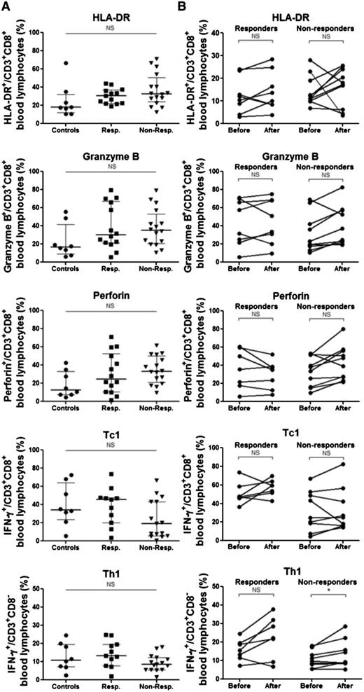Figure 5. Circulating lymphocytes from controls and ITP patients. (A) PBMCs from 8 controls and 30 ITP patients were assessed. For ITP patients, the samples were obtained before RTX infusion that leads to a response in 14 cases. Flow cytometry was performed to analyze the expression of HLA-DR and the cytotoxic proteins granzyme B and perforin. After a polyclonal stimulation with PMA and ionomycin, intracellular expression of IFN-γ was measured in CD8+ (Tc1) and CD3+CD8− T cells (Th1). (B) The same analyzes were performed in 18 ITP patients before and after RTX treatment, among whom 8 reached a clinical response. Data are summarized in dot plots, and the horizontal bar represents the median with the interquartile range. P values were derived by Mann-Whitney U or Wilcoxon signed-rank tests as appropriate. Non-Resp., nonresponder; NS, nonsignificant; Resp., responder.