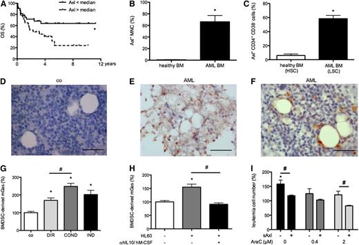 Figure 1. Axl represents a prognostic factor in Cn AML patients and is upregulated by AML cells, whereas its ligand Gas6 is produced by BM stroma cells. (A) Cn AML patients expressing Axl mRNA above the median survived significantly shorter than patients expressing Axl below the median (Kaplan-Meier survival analysis; n = 64; P < .05). (B-C) Quantification of Axl protein expression by flow cytometry of AML and healthy BM MNCs (n = 19/6) and CD34+ CD38− cells (n = 9/6) indicated a higher percentage of Axl+ cells in both populations in AML compared with healthy cells, respectively (*P < .05). (D-F) Representative immunohistochemical Gas6 stainings showing higher percentage of Gas6+ stromal cells in AML compared with control BM (n = 7/5). Bar represents 50 µm. (G) Gas6 ELISA indicating upregulation of mGas6 by OP9 stromal cells induced by direct (DIR) and indirect (IND) coculture with hGas6− HL60 leukemia cells as well as by HL60-conditioned medium (COND) (n = 3; *P < .05; #P < .05). (H) Abrogation of HL60-induced Gas6 upregulation in S17 stroma cells by hIL-10 and hM-CSF neutralizing antibodies (n = 3; *P < .05; #P < .05). (I) Neutralization of Gas6 by sAxl decreased stroma cell–induced resistance of cocultured HL60 cells to cytarabine (AraC) (data normalized to HL60 single culture without treatment; n = 3; *P < .05).