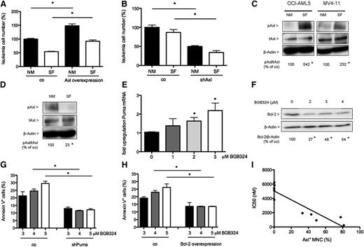 Figure 2. Axl blockade inhibits growth and induces apoptosis of AML cells via Bcl-2 and Puma. (A) Lentiviral overexpression of Axl compared with control-infected cells indicated a growth advantage of MV4-11 leukemia cells (n = 3; *P < .05, #P < .05). (B) In contrast, silencing of Axl by shRNA reduced growth of AML cells (n = 3; *P < .05; #P < .05). (C) Immunoblot showing increased Axl phosphorylation Gas6+ OCI-AML5 and MV4-11 cells induced by serum starvation (SF). Data are also provided as densitometric quantification of (pAxl/β-actin)/(tAxl/β-actin) normalized to cells cultured in normal medium (NM; n = 3; *P < .05). (D) In Gas6− HL60 cells phosphorylation of Axl was not upregulated in SF conditions. Densitometric quantification of (pAxl/β-actin)/(tAxl/β-actin) was normalized to NM cells (n = 3; *P < .05). (E) Treatment with BGB324 induced upregulation of pro-apoptotic Puma mRNA levels in AML cells compared with control (n = 3; *P < .05). (F) Immunoblot of anti-apoptotic Bcl-2 that was decreased by BGB324 treatment. Densitometric quantification of (cleaved caspase 3)/(β-actin) is normalized to untreated cells (n = 3; *P < .05). (G) Downmodulation of Puma reduced numbers of Annexin V+ cells after treatment with BGB324. Data are presented as percentage of mean Annexin V+ cells ± SEM (n = 3; *P < .05). (H) Overexpression of Bcl-2 reduced the fraction of Annexin V+ apoptotic cells after treatment with BGB324. Data are presented as percentage of mean Annexin V+ cells ± SEM (n = 3; *P < .05). (I) BGB324 was more efficient in primary AML cells expressing high levels of Axl (n = 10; r2 = 0.84; P < .05).