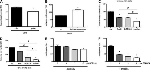 Figure 4. The Axl inhibitor BGB324 inhibits survival of AML cells and induces sensitivity toward chemotherapy. (A) Axl-silencing in MV4-11 leukemia cells increased chemosensitivity of AML cells treated with 200 nM doxorubicin (Doxo). Percentage of viable cells was normalized to untreated control cells, respectively (n = 3; *P < .05). (B) Overexpression of Axl in MV-411 cells increased chemosensitivity of AML cells treated with 200 nM Doxo. Percentage of viable cells was normalized to untreated control cells, respectively (n = 3; *P < .05). (C) AraC (2 µM) and BGB324 (1 µM) elicited additive antileukemic effects in primary AML cells (n = 3; *P < .05; #P < .05). (D) BGB324 treatment reduced stroma-mediated resistance of HL60 cells toward treatment with AraC when HL60 cells were cocultured with S17 cells (n = 3; *P < .05; #P < .05). (E) Gas6-deficient HL60 cells were resistant toward treatment with BGB324 when stroma cells were absent. (F) In the presence of Gas6-producing murine stromal cells (OP9), HL60 cells became sensitive toward treatment with BGB324. Viable cell number was determined by WST-1 assay after 48 hours and normalized to untreated control cells without (E) or with (F) coculture (n = 3; *P < .05).