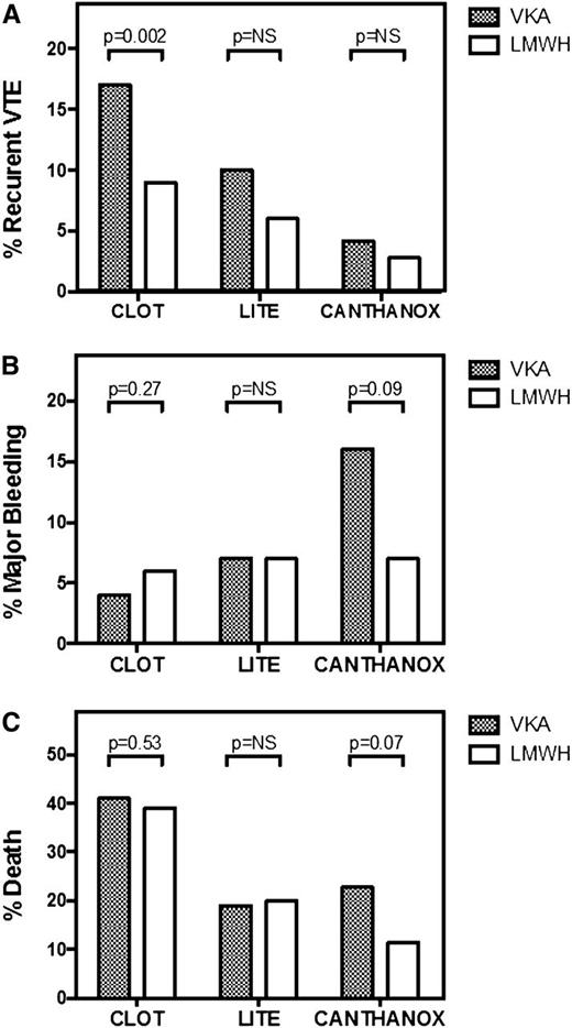 Figure 1. Comparison of randomized controlled trials of different preparations of LMWH vs VKA for the long-term management of cancer-associated thrombosis. Recurrent VTE (A), major bleeding episodes (B), and mortality (C) during the anticoagulant treatment period are shown for the CLOT24 (6 months of dalteparin or VKA), LITE25 (3 months of tinzaparin or warfarin), and CANTHANOX27 (3 months of enoxaparin or warfarin) trials. NS, not statistically significant.