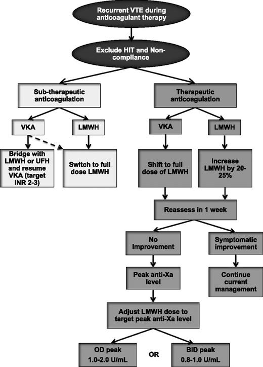 Figure 2. Management algorithm of recurrent VTE in patients with cancer. BID, twice-daily dosing; INR, international normalized ratio; OD, once-daily dosing.