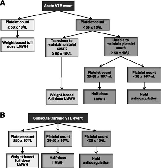 Figure 3. Management algorithm of VTE in patients with cancer and thrombocytopenia. Management of acute VTE (<1 month) and subacute or chronic VTE (≥1 month) are outlined in panels A and B, respectively.