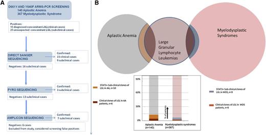 Figure 1. Study flow diagram and frequency of confirmed STAT3-mutated patients. (A) Screening-confirmation pipeline. Several sequencing methods with increasing sensitivity were used to confirm the ARMS-PCR–positive cases. (B) Venn diagram showing the clinically detected overlapping of LGL with AA and MDS, and an additional percentage of STAT3+, clinically unsuspected concomitant LGL/BMF.