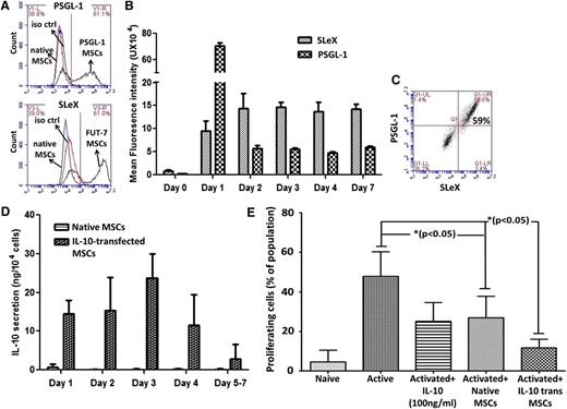 Figure 2. MSC expression of PSGL-1, SLeX, and IL-10 following mRNA transfection. (A) MSCs were transfected with either PSGL-1 (top) or FUT7 (bottom) and 24 hours later, flow cytometry analysis detected surface expression of PSGL-1 and SLeX, respectively. (B) After MSC transfection with PSGL-1 or FUT7, surface expression of PSGL-1 and SLeX, respectively, was confirmed for up to 7 days. Mean intensity of transfected cell population was normalized to respective isotype controls. Mean ± SD (n = 3). (C) Coexpression of PSGL-1 and SLeX from simultaneous transfection with PSGL-1 and FUT7 mRNA. (D) IL-10 secretion from native and IL-10 mRNA-transfected MSCs. Mean ± SD (n = 3). (E) IL-10 mRNA-transfected MSCs exhibit improved immunosuppressive effects in vitro. Resting human CD4+ T cells were cocultured with native or IL-10-transfected MSCs in the presence of CD3/CD28 Dynabeads, and CD4+ T cell proliferation was measured (7-AAD+/BrdU+ cells were defined as proliferating cells). *P < .05, 1-way ANOVA using Tukey’s HSD; error bars represent SD (n = 3).