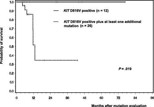 Figure 2. Kaplan-Meier estimates of overall survival of 38 SM patients with respect to the individual mutation status irrespective of disease subtype: 12 patients with KIT D816V alone (ISM, n = 7; SSM, n = 2; ASM, n = 3) vs 26 patients with KIT D816V + at least one additional mutation (ISM, n = 3; SM-AHNMD, n = 4, ASM: n = 19). Patients with KIT D816V only are depicted by the continuous line; patients with additional mutations are depicted by the dashed line.