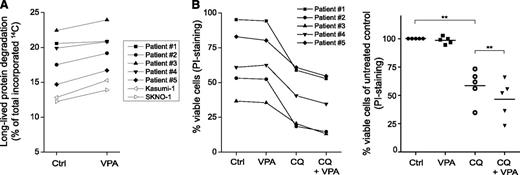 Figure 6. VPA induces autophagy and potentiates the effect of CQ in primary t(8;21) AML cells. (A) Primary t(8;21) AML samples were treated or not with VPA (1 mM) for 16 hours, and degradation of long-lived proteins was measured. (B) The AML samples were treated with VPA (1 mM), CQ (12.5 µM), or both for 48 hours. Cell viability was determined by FACS analysis of PI-stained cells and presented as (left) raw data or (right) normalized to the untreated control. **P < .01.
