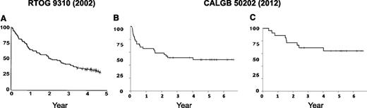 Figure 5. Progress in the treatment of PCNSL. Comparison of outcomes for newly diagnosed PCNSL in 2 multicenter cooperative group clinical trials. (A) Combined modality therapy with whole-brain radiotherapy in RTOG-9310 resulted in median progression-free survival of 2 years, with a significant rate of disease progression beyond 2 years. (B) Immunochemotherapy with rituximab plus intensive consolidation—CALGB (Alliance) 50202—resulted in a median progression-free survival of 4 years with evidence for a stable plateau in the survival curve. (C) Progression-free survival was particularly encouraging for the 65% of patients who received both induction plus consolidation treatment modules of CALGB (Alliance) 50202.