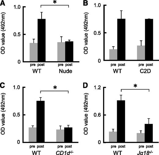 Figure 1. Ab production against blood group A determinants was dependent on iNKT cells but independent of T cells. (A-B) Balb/c nude mice and B6 MHC C2D mice were immunized with human group A-RBCs 2 times per week. Balb/c and B6 WT mice were used as the respective controls. The serum anti-A Ab (IgM) concentrations at 2 weeks after the second immunization were measured by ELISA. Even after immunization, the serum anti-A Ab titers were not elevated in nude mice, but Ab concentrations significantly increased in C2D mice. Balb/c nude mice, n = 3; Balb/c WT mice, n = 3; B6 C2D mice, n = 4; B6 WT mice, n = 3. (C-D) Balb/c CD1d−/− mice and B6 Jα18−/− mice were immunized with human group A-RBCs 2 times per week. Balb/c and B6 WT mice served as the respective controls. The serum anti-A Ab levels were measured 2 weeks after the second immunization. The response of anti-A Abs was completely impaired in CD1d−/− mice and partially impaired in Jα18−/− mice. Average values ± SEM for the individual groups are shown. P values were shown to compare pre- and post-levels at the bottom of each figure. Balb/c CD1d−/− mice, n = 4; Balb/c WT mice, n = 3; B6 Jα18−/− mice, n = 5; B6 WT mice, n = 4. *P < .05 compared with the respective control mice.