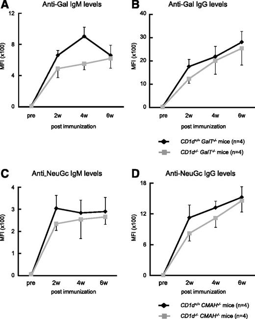 Figure 3. Correlation of iNKT cells with Ab production against Gal and NeuGc epitopes. B6 CD1d−/−GalT−/− and CD1d−/−CMAH−/− mice were immunized with Gal- and NeuGc-bearing rat thymocytes, and the levels of anti-Gal and anti-NeuGc Abs were then determined in their respective sera using FCM. (A-B) CD1d−/−GalT−/− mice showed increased anti-Gal Ab titer (both IgM and IgG subclasses) similar to that in CD1d+/+GalT−/− mice (n = 4 per group). (C-D) CD1d−/−CMAH−/− mice also showed increased anti-NeuGc Ab titer similar to that in CD1d+/+CMAH−/− mice (n = 4 per group). Median fluorescence intensity values were used to follow Ab levels. The average values ± SEM for the individual groups are shown.