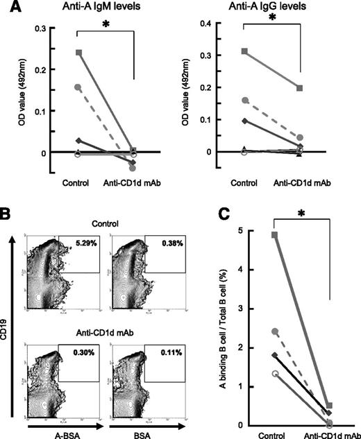 Figure 7. Effect of administration of anti-human CD1d mAb on anti-A Ab production in humanized mice. The same dose of PBMCs from each type O human volunteer was intraperitoneally injected into 2 NOD/SCID/γcnull mice (20 × 106 cells/mouse). Of these mice, 1 subsequently received anti-human CD1d mAb and the other received isotype-matched irrelevant control Ab at days 7 and 10 after PBMC engrafting. The humanized mice were immunized with human blood group A-RBCs 8 days after PBMC injection. (A) The serum anti-A IgM and IgG levels in the humanized mice were determined using ELISA at 14 and 21 days after engraftment. Each point represents an individual mouse. Each group contained 5 animals. (B) Three weeks after human PBMC engrafting, the humanized mice were sacrificed to determine the proportion of B cells with receptors for group A carbohydrates. Spleen cells were prepared from the humanized mice (n = 4 in each group). The pooled cells were stained with FITC-labeled A-BSA or control FITC-labeled BSA together with PE-conjugated anti-human CD19 mAb. Representative FCM results of group A-BSA–binding spleen cells. We analyzed 50 000 cells per contour plot. The percentages in the figure represent percentages of total CD19+ B cells. (C) The frequencies of A-BSA–binding B cells among the total B cell population in mice treated with either anti-human CD1d mAb or isotype-matched control Ab are shown. *P < .05 compared with the data from humanized mice treated with isotype-matched Ab.