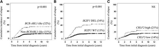 Figure 1. CIR for the BCR-ABL1-like expression signature, IKZF1-deleted, and high CRLF2 mRNA expression in newly diagnosed children with BCR-ABL1–negative, MLL wild-type BCP-ALL. CIR with death as a competing event was calculated using the method of Fine and Gray25 in a pooled analysis of all 4 study cohorts and plotted against the time from initial diagnosis. For each feature, CIR at the 5-year follow-up is given in parentheses. (A) CIR of 94 BCR-ABL1-like and 442 non–BCR-ABL1-like BCP-ALL cases. (B) CIR of 136 IKZF1-deleted (DEL) and 721 IKZF1 wild-type (WT) cases. (C) Comparison between 55 cases with high CRLF2 expression and 481 cases with low CRLF2 expression.