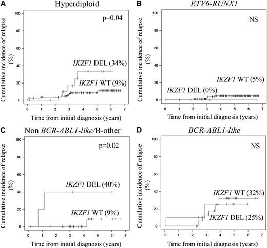 Figure 2. CIR for IKZF1 status among subtypes of ALL. CIR with death as a competing event was calculated for the DCOG ALL-10 study cases with (A) high hyperdiploid ALL (>50 chromosomes) including 21 IKZF1-deleted and 87 wild-type cases; (B) ETV6-RUNX1–positive ALL including 4 IKZF1-deleted and 100 wild-type cases; (C) non–BCR-ABL1-like B-other ALL including 5 IKZF1-deleted and 22 wild-type cases; and (D) BCR-ABL1-like ALL including 10 IKZF1-deleted and 19 wild-type cases. For each feature, the CIR at 5 years of follow-up is indicated in parentheses.