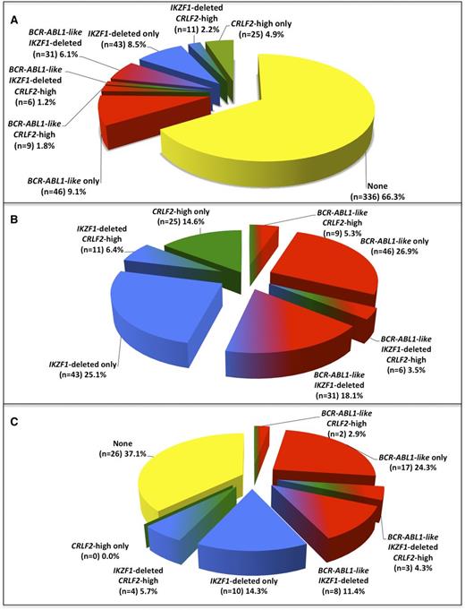 Figure 3. Frequency of BCR-ABL1-like, IKZF1-deleted, and CRLF2-high mRNA expression features among children with BCR-ABL1–negative, MLL wild-type BCP-ALL. (A) Distribution of cases with BCR-ABL1-like, IKZF1-deleted, and/or CRLF2-high mRNA expression in 507 children with BCR-ABL1–negative, MLL wild-type BCP-ALL. See also supplemental Table 5A. (B) Pie chart depicting the distribution of patients carrying 1 or more of the aforementioned features. Collectively, these 3 features constitute 33.7% of BCR-ABL1–negative, MLL wild-type BCP-ALL cases as shown in panel A. See also supplemental Table 5A. (C) Pie chart depicting the percentages of relapsed patients carrying 1, 2, or 3 features. In total, 62.9% of all relapsed cases were associated with BCR-ABL1-like and/or IKZF1-deleted features. See also supplemental Table 5B.