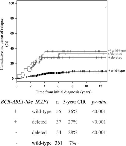 Figure 4. Interaction between BCR-ABL1-like and IKZF1 status for predicting relapse. CIR with death as a competing event for cases with or without a deletion in IKZF1 among BCR-ABL1-like and non–BCR-ABL1-like ALL cases. The box below the graphs indicates the 5-year CIR, and P values compared with the reference group of non–BCR-ABL1-like and IKZF1 wild-type cases (black line). BCR-ABL1–positive and MLL-rearranged cases were excluded from this analysis.