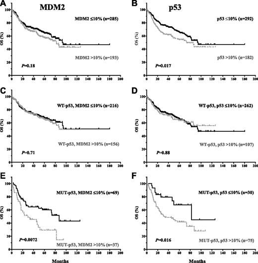 Figure 2. Impact of MDM2 and p53 expression on OS in de novo DLBCL patients with WT- or MUT-p53.