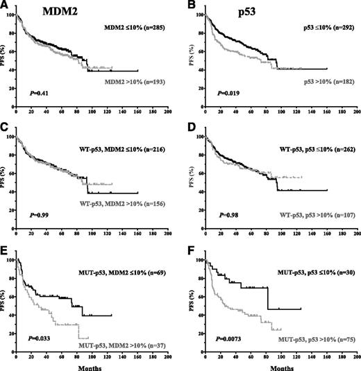 Figure 3. Impact of MDM2 and p53 expression on PFS in de novo DLBCL patients with WT- or MUT-p53.