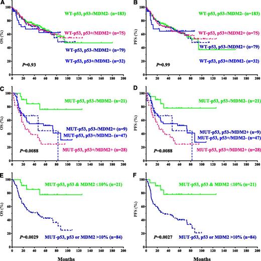 Figure 4. Concurrent evaluation of p53 and MDM2 overexpression in DLBCL.