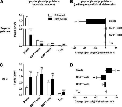 Figure 2. Disruption of Peyer’s patches is due to a decrease in B-cell numbers. Mice were treated with poly(I:C) as in Figure 1. Lymphocyte subpopulations were analyzed by flow cytometry. Absolute cell numbers of lymphocyte subpopulations (A,C) and poly(I:C)-induced change of lymphocyte subpopulation frequency within all viable cells (B,D) (difference from untreated in %) in Peyer’s patches and PLNs were determined. Data indicate the mean value of n = 5 mice ± SEM and are representative of at least 3 independent experiments. Treg, regulatory T cells.