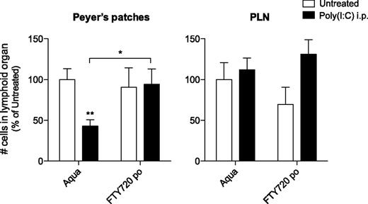 Figure 4. Treatment of mice with the S1P1-blocking agent FTY720 counteracts immune-induced disruption of the Peyer’s patches. Mice were provided with drinking water supplemented with FTY720 and treated with poly(I:C) as in Figure 1. Organs were examined 48 hours after the last poly(I:C) injection for absolute cell numbers. Data give the mean values of n = 10 mice per group ± SEM from 2 independent experiments.