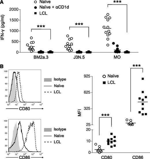 Figure 2. LCL express high levels of the costimulatory molecules CD80 and CD86 but fail to activate iNKT cells. (A) Untreated naive B cells (○) and naive B cells treated with blocking αCD1d (●) and LCL (▪) were loaded with αGalCer and cultured with human iNKT cell lines (BM2a.3, J3N.5, and M0) for 48 hours. IFN-γ secretion by iNKT cells was measured by ELISA performed in triplicate (n = 10). ***P < .001. (B) Representative CD80, CD86, and isotype control staining of naive B cells and EBV-transformed B cells (LCL). MFI values indicate the level of CD80 and CD86 expression above the isotype control on naive B cells (○) and LCL (▪) generated from unrelated tonsil samples (n = 10). ***P < .001.