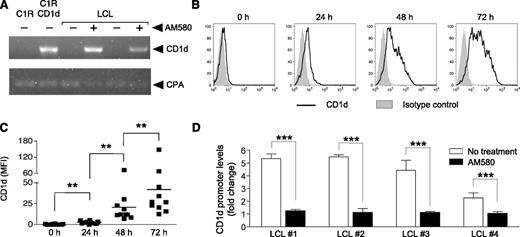 Figure 4. RARα agonist AM580 induces CD1d expression on LCL and inhibits LEF-1 binding to the CD1d promoter. (A) CD1d transcriptional levels measured by RT-PCR of LCL treated with (+) or without (−) AM580 for 72 hours. CD1d-transfected C1R (C1R-CD1d) and parental C1R cells shown as positive and negative controls for CD1d expression; RT-PCR loading control was cyclophilin A (CPA). (B) Representative surface CD1d (solid lines) and isotype control staining of LCL treated with AM580 for 0, 24, 48, and 72 hours. (C) MFI values (■) of CD1d indicate positive CD1d staining above the isotype control of LCL generated from unrelated individual tonsil samples (n = 10). **P < .01. (D) The specific binding of LEF-1 to the CD1d promoter in unrelated LCL (LCL 1-4) was measured by chromatin immunoprecipitation experiments performed in duplicate and is decreased compared with untreated LCL after incubation with AM580 (100 nM) for 96 hours. ***P < .001. Chromatin immunoprecipitation assays were repeated twice and completed independently at separate times, using LCL generated from 4 unrelated donors.