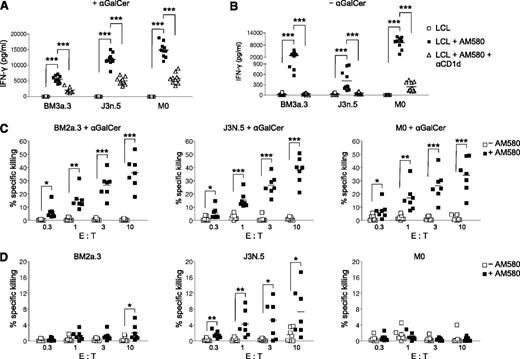 Figure 5. CD1d expression on LCL stimulates iNKT cell effector functions. Human iNKT cells (BM2a.3, J3N.5, and M0) were cultured for 48 hours with LCL loaded with (A) or without (B) αGalCer. LCL were pretreated for 24 hours with (■) or without (□) AM580 and blocking αCD1d antibody (△). IFN-γ secretion by iNKT cells was measured by ELISA performed in triplicate (n = 10). ***P < .001. LCL pulsed with (C) or without (D) αGalCer were pretreated for 72 hours with (■) or without (□) AM580 and cocultured with BM2a.3, J3N.5, and M0 for 6 hours at the indicated effector: target (E:T) ratios. 51Cr killing assays were performed in triplicate, using LCL generated from unrelated tonsil samples (n = 6). *P < .05; **P < .01; ***P < .001.