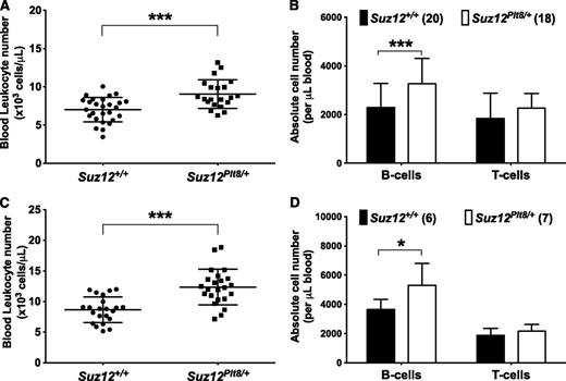 Figure 1. Suz12Plt8/+ mice have elevated numbers of B lymphocytes in the peripheral blood. Automated leukocyte counts from peripheral blood performed on (A) 4- and (C) 8-week-old Suz12+/+ and Suz12Plt8/+ mice. Enumeration of blood B and T lymphocytes in Suz12+/+ and Suz12Plt8/+ at (B) 4 and (D) 8 weeks of age. Data represent mean ± standard deviation. A 2-tailed Student t test was used for comparison between the genotypes (*P < .05; ***P < .001).
