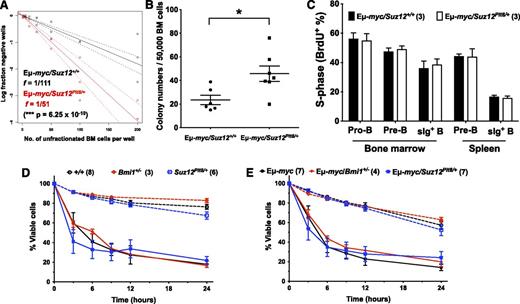 Figure 6. Proliferation or spontaneous apoptosis are unchanged in preneoplastic B-lymphoid cells between Eμ-myc/Suz12+/+ and Eμ-myc/Suz12Plt8/+ mice. (A) Limiting dilution analysis of unfractionated bone marrow cells from preneoplastic Eμ-myc/Suz12+/+ (n = 4) and Eμ-myc/Suz12Plt8/+ (n = 3) mice. (B) Unfractionated bone marrow cells from preneoplastic Eμ-myc (n = 6) and Eμ-myc/Suz12Plt8/+ (n = 7) mice were cultured in methylcellulose and scored 7 days later. Data represent means ± SEM. A 2-tailed Student t test was performed (*P < .05). (C) BrdU incorporation in Eμ-myc (n = 3) and Eμ-myc/Suz12Plt8/+ (n = 3) cells 1 hour after BrdU injection (0.1 mg/mg body weight). The percentage of BrdU+ cells in bone marrow pro-B, pre-B, and sIg+ B cells and in splenic pre-B and sIg+ B cells was determined by FACS. Data represent means ± standard deviation. A 2-tailed Student t test was used to determine statistical significance. In vitro survival assay was performed on cells from preneoplastic Eμ-myc, Eμ-myc/Bmi1+/−, and Eμ-myc/Suz12Plt8/+ mice. FACS-purified bone marrow (D) pre-B and (E) sIg+ B cells were cultured under conditions of cytokine deprivation. Cell viability was measured by Annexin-V and propidium iodide staining using flow cytometry. Three-week-old nontransgenic wildtype (+/+), Bmi1+/−, and Suz12Plt8/+mice were included as controls. Data represent means ± SEM at each time point. One-way analysis of variance followed by Tukey’s post hoc test was used to compare mice of the following genotypes: wildtype (+/+), Bmi1+/−, and Suz12Plt8/+, either carrying the Eμ-myc transgene or the corresponding nontransgenic controls.