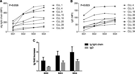 Figure 3. sIg light chain and IgD expression in CLL SGs. Light chain (either κ or λ) (A) or surface IgD expression (B) was analyzed within the CD19+ population on each SG in the FACS Calibur. Each line and symbol represents an individual CLL case. Values of light chain or IgD are represented as mean-fluorescence intensity on the y-axis. A nonparametric Mann-Whitney test was used to calculate the P value of the difference between SG1 and SG4. C shows the mean (± SEM) expression of Ig light chain or IgD in SG2, SG3, and SG4 relative to SG1 (normalized to 1 for each case).