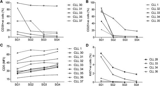 Figure 5. Surface and intracellular phenotype of CLL SGs. PBMCs were incubated with goat F(ab’)2 anti-human IgM coated beads and stained with antibodies for surface CD38 (A), CD25 (B), or CD5 (C) or for intracellular Ki67 (D) in the CLL SGs. CLL SGs were identified within the CD19+ population and the percentage of positive cells (CD38, CD25, or Ki67) or the MFI within each individual SG was determined. Analysis of CD38, CD25, and CD5 was performed using the FACS Calibur; Ki-67 used the FACS CANTO II.