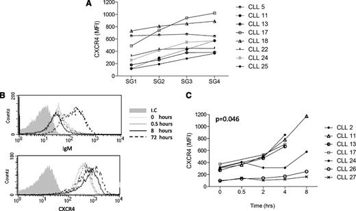 Figure 6. Dynamics of CXCR4 expression in CLL. CXCR4 expression was determined in SGs 1 to 4 and in the whole population using the FACS CANTO II. (A) CXCR4 expression on the CLL CD19+ cells from SG1-4. (B) expression of IgM (upper histogram) or CXCR4 (lower histogram) on CD19+/CD5+ cells from case CLL2 at different time points (0, 0.5, 8, or 72 hours) in the whole population following culture in vitro. (C) Expression of CXCR4 on the CD19+/CD5+ CLL cells at early time points (0, 0.5, 2, 4, or 8 hours) following culture in vitro. Lines indicate individual cases. I.C., isotype control at time point 0.