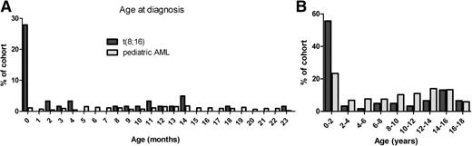 Figure 1. Age at diagnosis of pediatric cases with t(8;16)(p11;p13) as compared with a pediatric AML reference cohort. Shown are two histograms depicting the age at diagnosis for two cohorts: t(8;16)(p11;p13) in dark gray, and a reference cohort of unselected pediatric AML patients treated by AML-BFM study group between 1995-2005 in light gray. (A) Age at diagnosis is shown in categories of months for the first 2 years after birth. (B) Age at diagnosis is shown in categories of 2 years until the age of 18. In t(8;16)(p11;p13) AML, after an initial peak in the occurrence shortly after birth, occurrence is stable through childhood. In the reference cohort, the frequency of congenital cases is significantly lower.