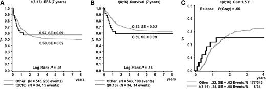 Figure 2. Survival t(8;16)(p11;p13) patients as compared with a pediatric AML reference cohort. Survival curves of t(8;16)(p11;p13) patients diagnosed after January 1, 1993, and treated up front with chemotherapy compared with 543 unselected pediatric AML patients treated by the AML-BFM study group between 1995 and 2005.