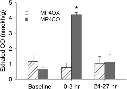 Figure 1. Exhaled CO from NY1DD mice 24 hours prior to administration (baseline) and for 2 3-hour periods following intravenous MP4OX or MP4CO (12 mL/kg). Values are means + standard deviation (SD). N = 4 mice per treatment with the same mice used at each of the 3 time points. *P < .025 for MP4CO vs baseline.