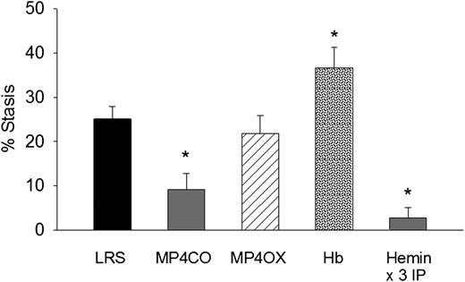 Figure 2. Effect of treatment pre-H/R. LRS, MP4CO, MP4OX, or Hb (8 mL/kg) was infused into NY1DD sickle mice with implanted DSFCs 24 hours before H/R. Twenty-four hours after infusion, flowing venules in the subcutaneous skin were selected and mapped. Mice were then exposed to 1 hour of hypoxia (7% O2/93% N2) and returned to room air. After 1 hour of reoxygenation, the same mapped venules were re-examined for blood flow, and the percentage of static (no flow) venules was calculated. Hemin pretreatment (40 µmols/day IP × 3 days) is a positive control known to prevent stasis by induction of HO-1. Values are means + SD. N = 4 mice per treatment except hemin (n = 6). *P < .017 vs LRS.