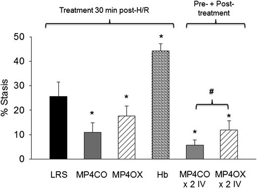 Figure 3. Effect of treatment post-H/R. LRS, MP4CO, MP4OX, or Hb (8 mL/kg) was infused into NY1DD sickle mice with implanted DSFCs 30 minutes after H/R (1 hour hypoxia at 7% O2/93% N2 followed by 30 minutes in room air) during the reoxygenation phase. Microvascular stasis was measured after an additional 30 minutes in room air (1 hour reoxygenation total) as described in Figure 2. The effect of pre-H/R + post-H/R treatment is shown on the right (×2 IV) where MP4CO or MP4OX was infused 24 hours before H/R and 30 minutes after H/R. Values are means + SD. N = 4 mice per treatment. *P < .017 vs LRS; #P < .026 MP4CO vs MP4OX.