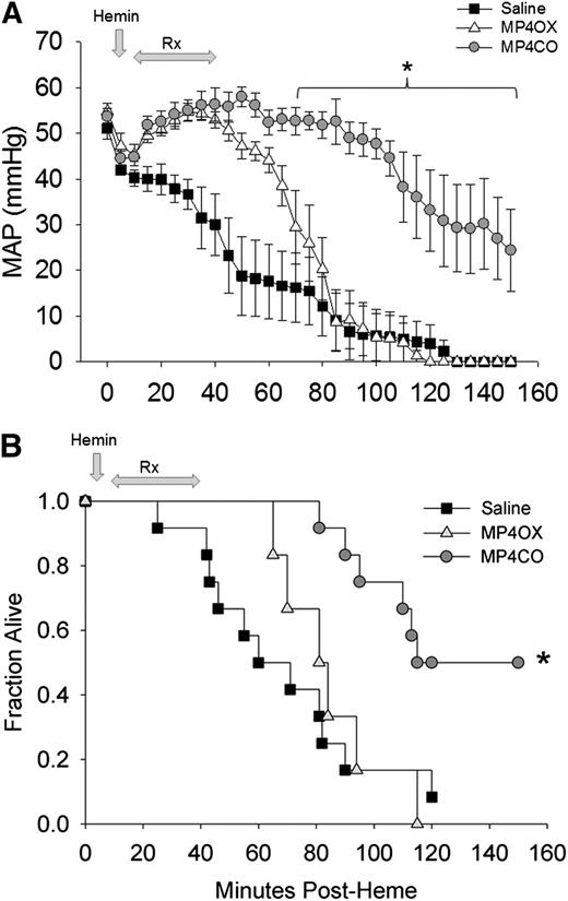 Figure 5. Effect of treatment on MAP and survival after hemin infusion into HbAS mice. (A) MAP in heterozygous HbAS mice infused with hemin followed by saline (n = 12, solid squares), MP4CO (n = 6, gray circles), or MP4OX (n = 6, open triangles). Values are means ± SD. *P < .016 vs saline. (B) Survival plot of HbAS mice infused with hemin followed by an 8 mL/kg infusion of saline (solid squares), MP4CO (gray circles), or MP4OX (open triangles). Arrows indicate the point of hemin administration and the duration of infusion of saline, MP4CO, or MP4OX. Values are fraction alive at indicated time points. *P < .016 vs saline.
