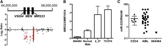 Figure 1. Hemizygous loss of MIR-223 in a patient with AML. (A) Log2 ratio dot plots of paired tumor and normal DNA from patient UPN 864484 analyzed by using the custom CGH array. A discrete deletion of approximately 429 kb on chromosome X is depicted. Genomic coordinates are based on NCIBI36/HG18 assembly. (B) Quantitative PCR for MIR223 and MIR181b (control gene) was performed by using genomic DNA from the indicated source. Shown is the ratio of MIR223 to MIR181b signal. Data represent the mean ± standard error of the mean of triplicate measurements. (C) miR-223 expression relative to RNU48 is shown for CD34+ cells isolated from healthy donors (CD34) and leukemic bone marrow from patient UPN 864484 or 28 other patients with AML. The 90% confidence interval is shown for CD34+ cells.