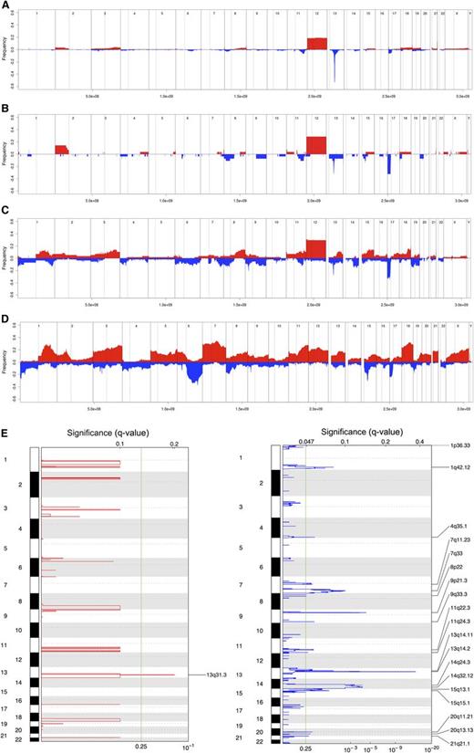 Figure 1. Genomic aberrations in RS. Frequency of DNA gains (red, up) and losses (blue, down) observed in 315 cases of CLL-U (A), 28 cases of CLL-phase of RS (B), 58 cases of RS (C), and 127 cases of de novo DLBCL (D); representation of the focal gains (left) and losses (right) as detected via GISTIC in RS samples (E). (A-D) X-axis represents chromosome localization and physical mapping and y-axis the proportion of cases showing the aberrations. (E) False-discovery rate q values are plotted along the X-axis with chromosomal position along the Y-axis; altered regions with significant levels exceeding the vertical green line (significance threshold) were deemed significant; chromosomal positions are shown for each significant region on the right side of the plots.